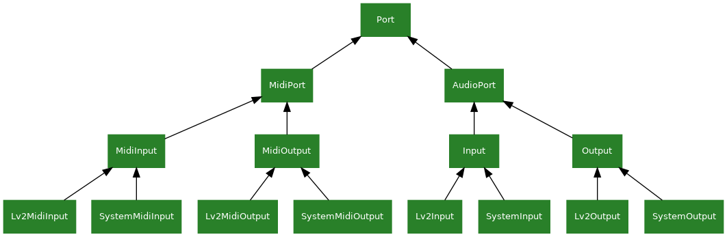 digraph classes {
    graph [rankdir=BT];
    node [shape=rect, style=filled, color="#298029", fontname=Sans, fontcolor="#ffffff", fontsize=10];

    AudioPort->Port;

    Input->AudioPort;
    Output->AudioPort;

    MidiPort->Port;
    MidiInput->MidiPort;
    MidiOutput->MidiPort;

    Lv2Input->Input;
    Lv2Output->Output;
    Lv2MidiInput->MidiInput;
    Lv2MidiOutput->MidiOutput;

    SystemInput->Input;
    SystemOutput->Output;
    SystemMidiInput->MidiInput;
    SystemMidiOutput->MidiOutput;

}