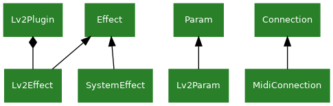 digraph classes {
    graph [rankdir=BT];
    node [shape=rect, style=filled, color="#298029", fontname=Sans, fontcolor="#ffffff", fontsize=10];

    Lv2Effect->Lv2Plugin[
        dir="backward", arrowhead="diamond", arrowtail="normal"
    ];
    Lv2Effect->Effect;
    SystemEffect->Effect;

    Lv2Param->Param;

    MidiConnection->Connection;
}